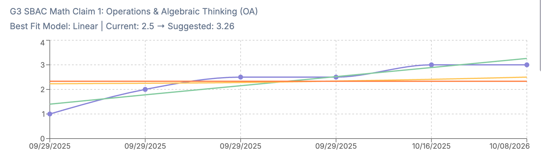 G3 SBAC Math Claim 1: Operations and Algebraic Thinking. Evidence rises from 1.0 to 3.0, shown with average, linear, and curvilinear model lines. Best fit: Linear. Current recorded score: 2.5. Suggested score: 3.26.