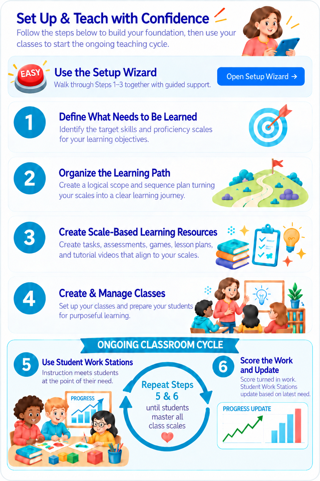 Set Up & Teach with Confidence: Setup Wizard; define learning; organize the learning path; create scale-based resources; create and manage classes; repeat student work stations and scoring until students master all class scales.